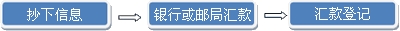 汇款示意图